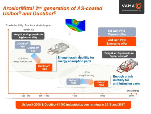VAMA技術互聯云論壇第一期 全新一代熱成形鋼產品與應用革新——驅動計算機軟硬件技術開發的前沿探索